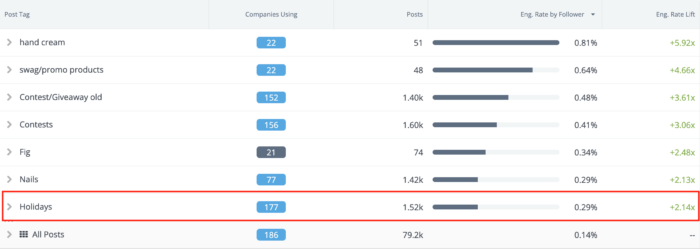 A chart featuring top beauty social media hashtags sorted by engagement rate along with engagement rate lift